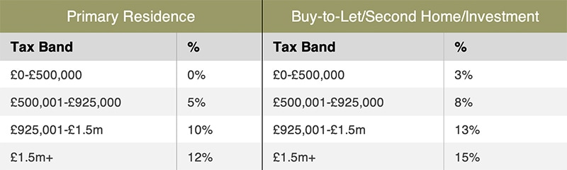 SDLT rates